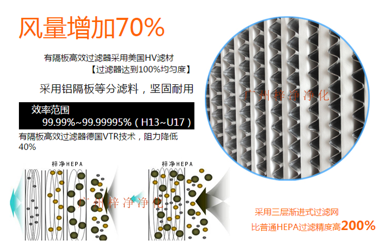 鋁隔板高效空氣過(guò)濾器采用玻璃纖維濾紙作為濾料,對(duì)0.3μm顆粒的過(guò)濾效率在99.99%以上。 