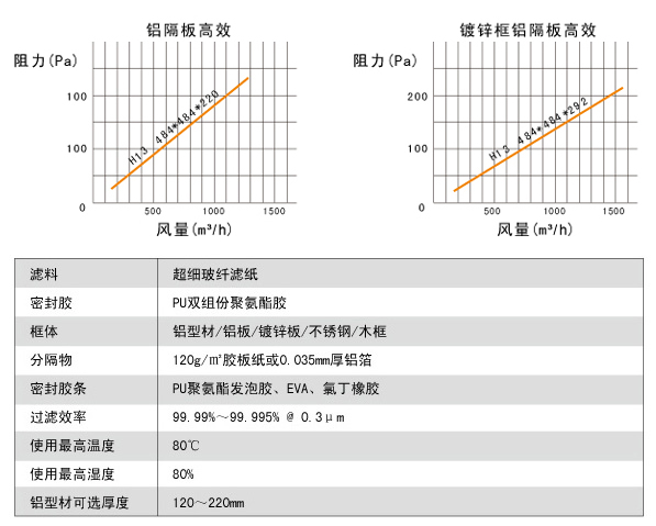 鋁隔板高效空氣過(guò)濾器高效風(fēng)量、阻力、運(yùn)行環(huán)境。