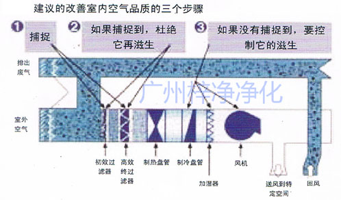 改善室內(nèi)空氣品質的三個步驟