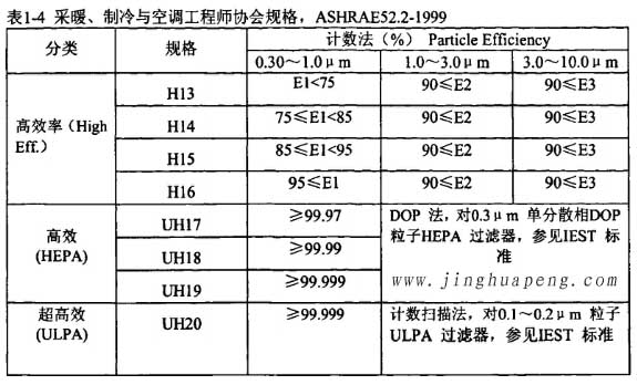 表1-4采暖、制冷秘空調(diào)工程師協(xié)會規(guī)格，ASHRAE52.2-1999