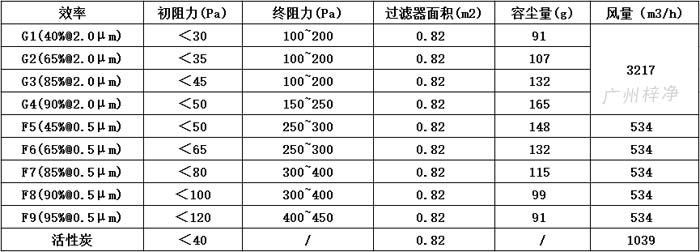 可拆式初效過濾器595*595*46尺寸風量、容塵量、過濾面積。