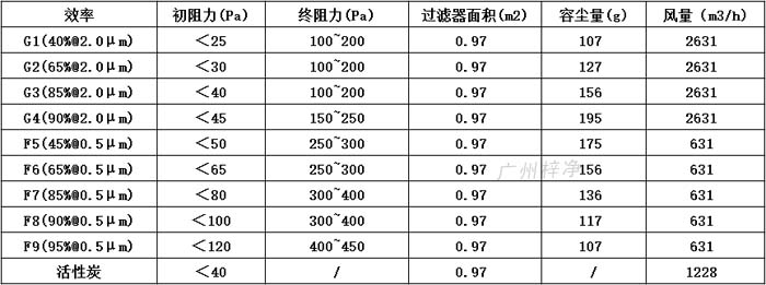 普通雙面保護網初效過濾器595*595*46尺寸風量、容塵量、過濾面積。