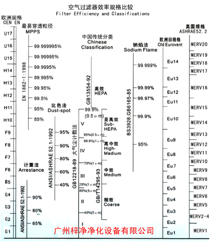 F5級袋式中效空氣過濾器過濾級別一般分為歐州標(biāo)準(zhǔn)、美國標(biāo)準(zhǔn)、我國標(biāo)準(zhǔn)
